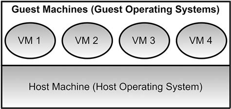Image result for Operating System Virtualization Software