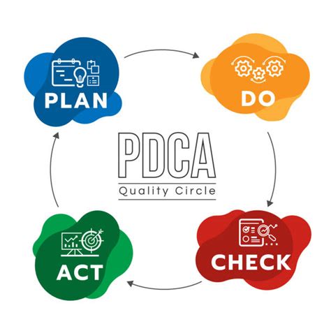 Image result for PDCA Chart