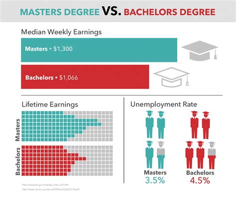 Masters Degree vs. Bachelors Degree Infographic