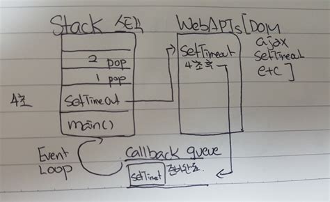 Image result for Callback Queue in JavaScript in Tamil