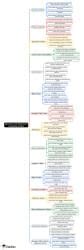 Mind Map: Agriculture and Allied Sector Geography of Bihar - BPSC ...