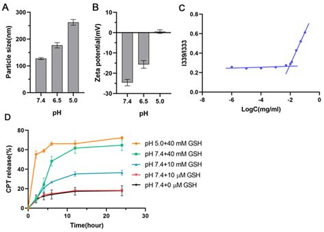 Endosomal pH, Redox Dual-Sensitive Prodrug Micelles Based on Hyaluronic ...