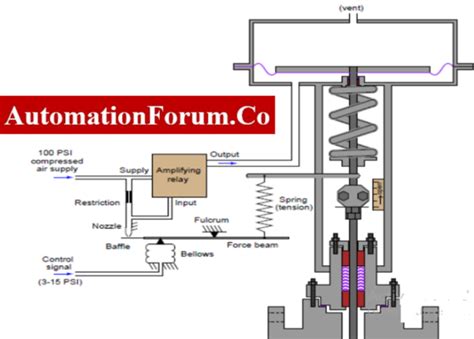 Image result for C1 Pneumatic Controller Explained