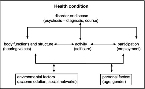 Image result for ICF Model of Disability