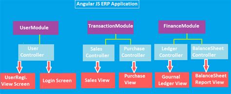 Module in AngularJS 的图像结果