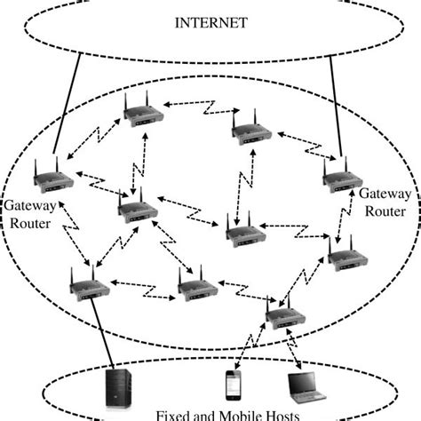 Image result for Mesh Network Node