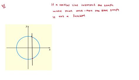 Image result for Which Graph Represents a Function