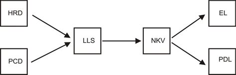 Image result for Life Time Learning Process