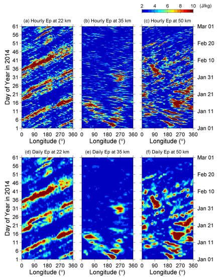 Investigating the Spatio-Temporal Distribution of Gravity Wave ...