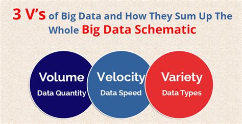 Understanding the 3 Vs of Big Data - Volume, Velocity and Variety