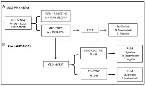 Evaluation of Two-Assay Serological Testing Strategies for Anti-HCV ...