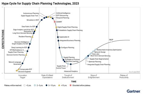 Rezultat imagine pentru gartner