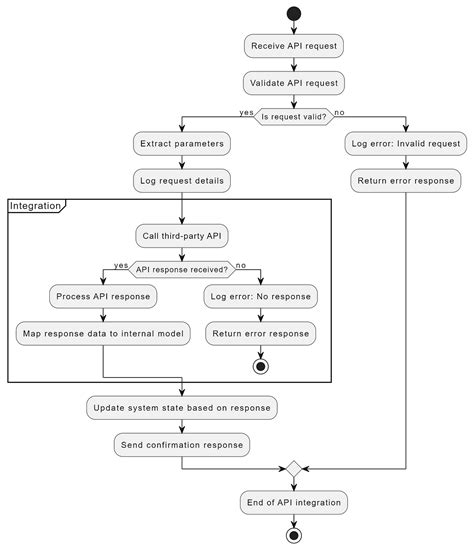 Image result for Spring Boot APIs. Project