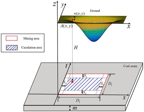 Research on Mining Subsidence Prediction Parameter Inversion Based on ...