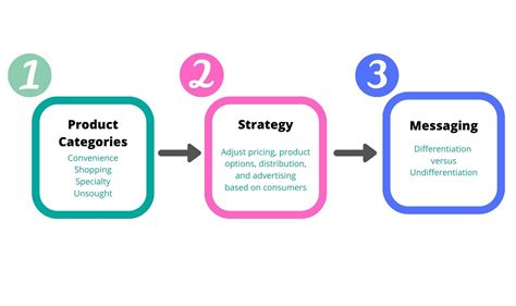 Category Marketing: Getting Back to Marketing Basics
