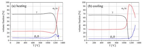 Thermal Expansion of a Multiphase Intermetallic Ti-Al-Nb-Mo Alloy ...