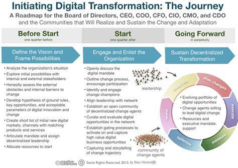 Image result for Digital Transformation Program