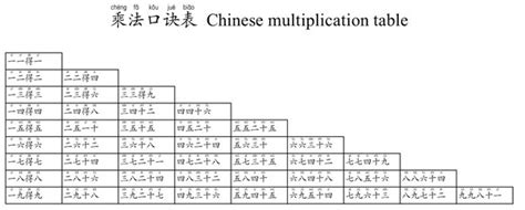 Image result for How to Use Chinese Multiplication Table
