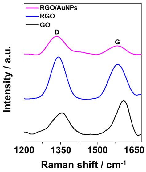 One-Step Electrochemical Fabrication of Reduced Graphene Oxide/Gold ...