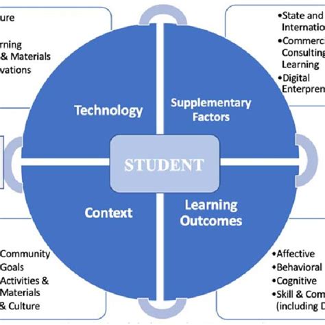 Digital Learning Ecosystem 的图像结果