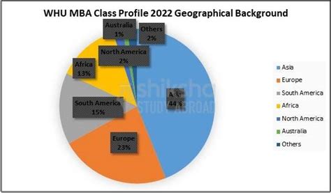 WHU MBA Job Outcomes: Placement Rate, Salary, Highest Packages
