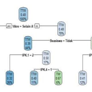 Image result for C4.5 Algorithm Example