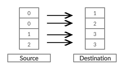 Image result for DFS Using Stack