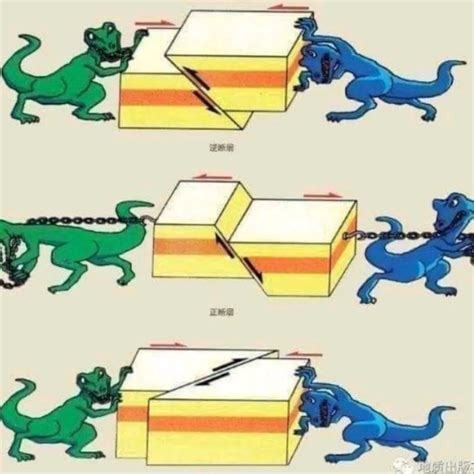 Image result for Fault Movement