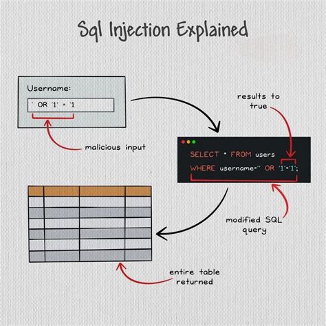 Image result for SQL Injection Code Example