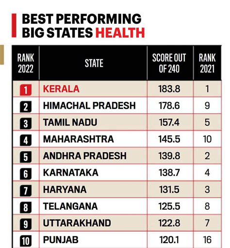 Top 10 Indian states in ‘Health’, according to ‘State of the States ...