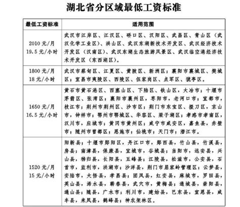 2024年荆州最低工资标准每月多少钱,小时最低工资多少
