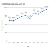 26 Students Committed Suicide Every Day In 2016