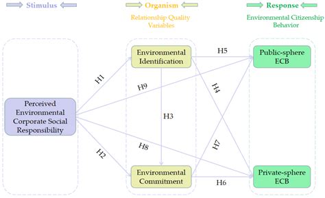 Linking Perceived Environmental CSR to Residents’ Environmental ...