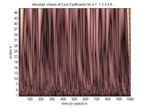 Image result for Plot Phase in MATLAB for Wavelet Transform