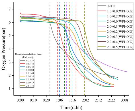 Tiger Nut Oil-Based Oil Gel: Preparation, Characterization, and Storage ...