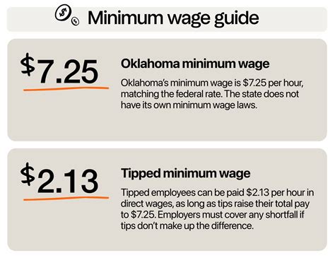 Minimum Wage Of Oklahoma