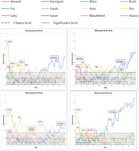 Using Multiple Sensory Profiling Methods to Gain Insight into Temporal ...