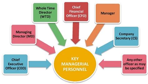 Key Managerial Personnel under Companies Act, 2013