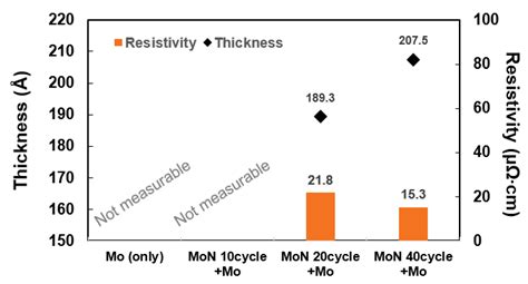 Study on the Deposition Characteristics of Molybdenum Thin Films ...