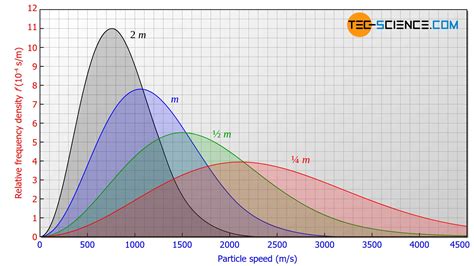 Maxwell–Boltzmann distribution | tec-science