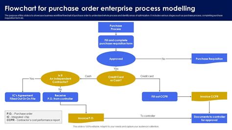 Purchase Order Process 的图像结果