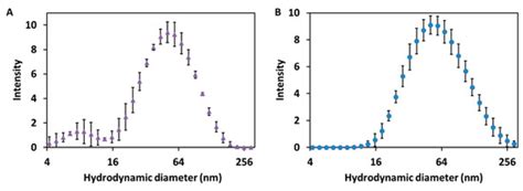 Development and Characterization of Curcumin-Silver Nanoparticles as a ...