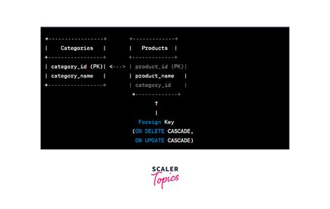 Image result for PostgreSQL Foreign Key pgAdmin 4