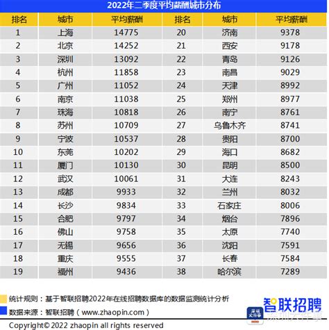 58同城：2023年全国25城平均月薪8203.56元 上海深圳广州轻松过万_手机新浪网