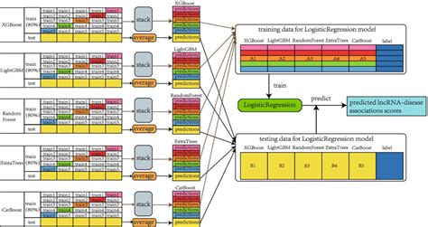 Image result for Stacking Classifier