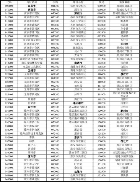 江苏省行政区划代码 - 360文档中心