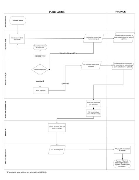 Image result for Requisition Process Flowchart