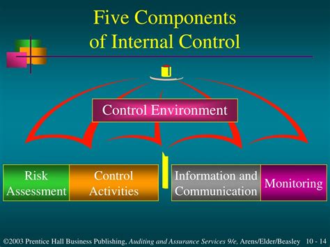 PPT - Internal Control Fundamentals in Auditing PowerPoint Presentation - ID:8801501