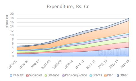 Budget 2014 Analysis: Deficit Skepticism Is Justified, Big Targets for ...