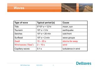 Image result for Advanced Waves Tutorials